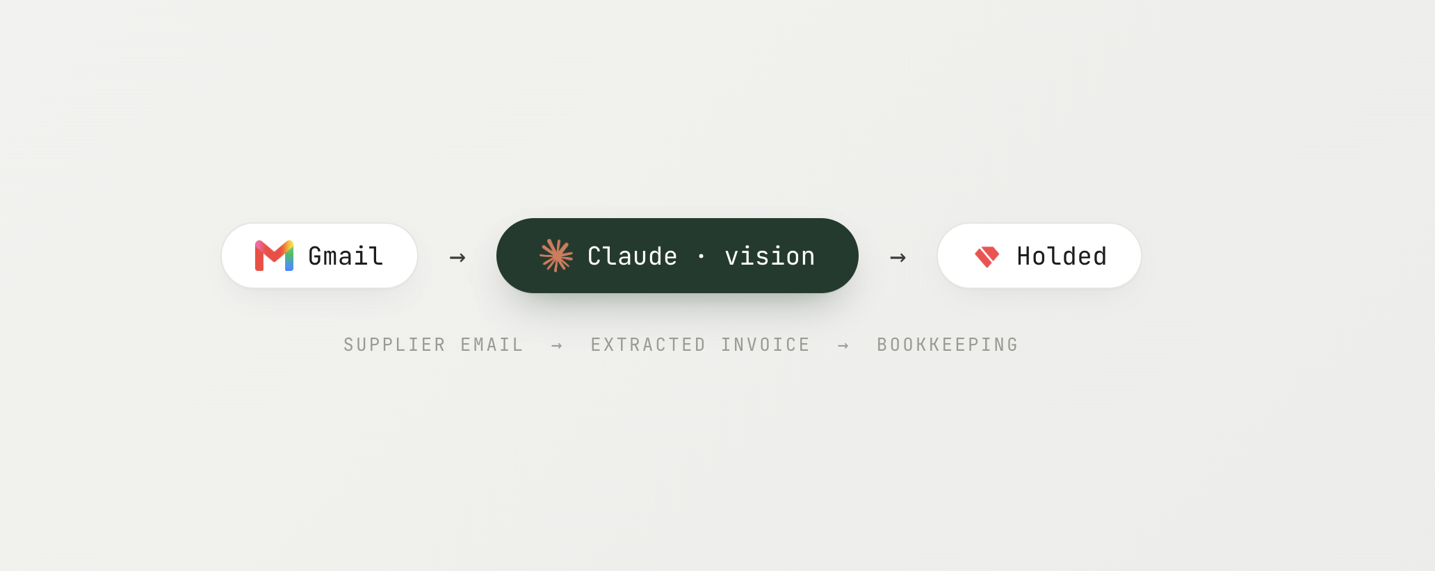 Email del proveedor → Claude Vision → contabilidad en Holded