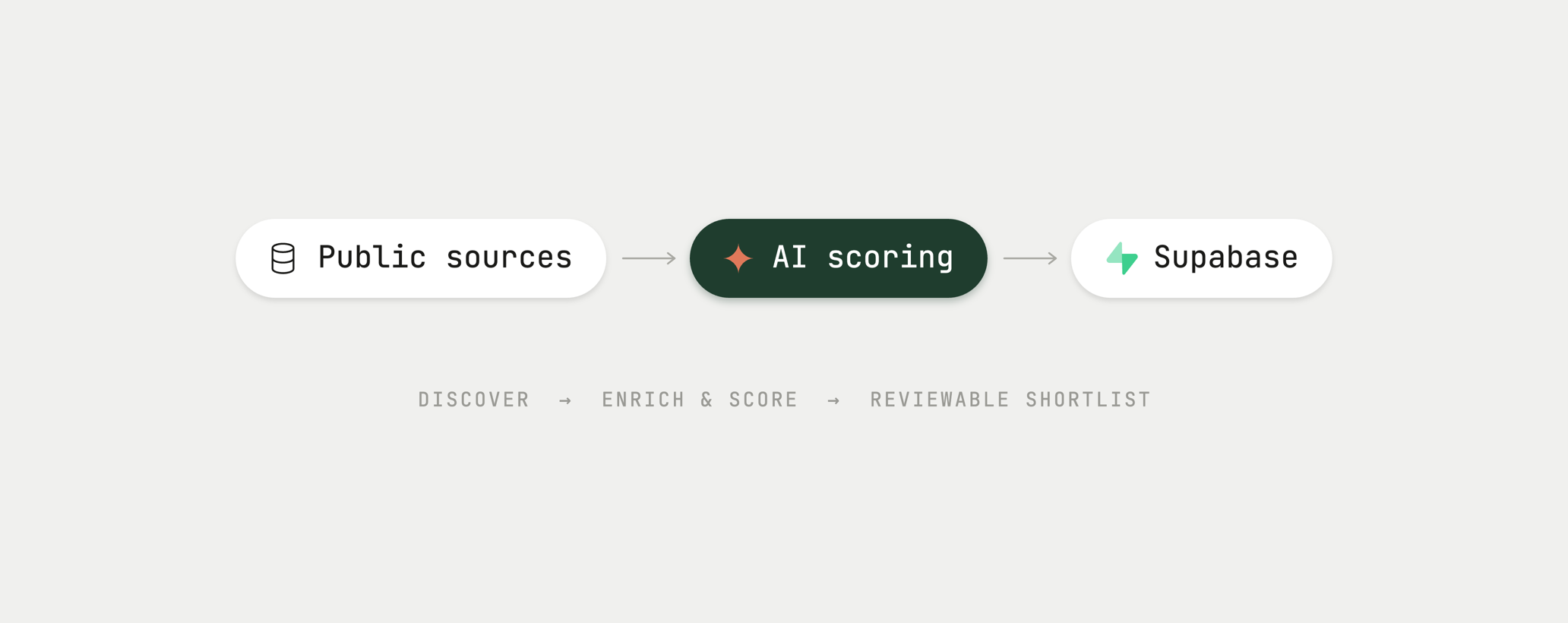 Fuentes públicas → Scoring con IA → Supabase